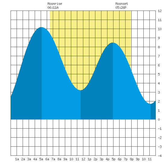 La Conner tide chart for Friday, April 9, 2021