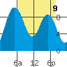 La Conner tide chart for Friday, April 9, 2021