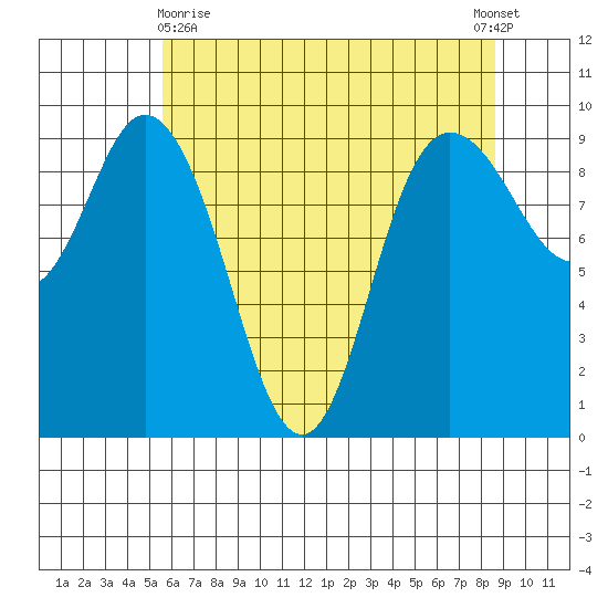La Conner tide chart for Monday, May 10, 2021