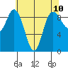 La Conner tide chart for Monday, May 10, 2021