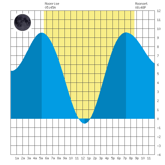 La Conner tide chart for Tuesday, May 11, 2021