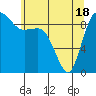 La Conner tide chart for Tuesday, May 18, 2021