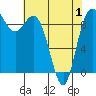 La Conner tide chart for Saturday, May 1, 2021