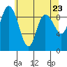 La Conner tide chart for Sunday, May 23, 2021