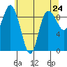 La Conner tide chart for Monday, May 24, 2021