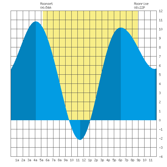 La Conner tide chart for Tuesday, May 25, 2021