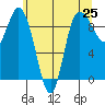 La Conner tide chart for Tuesday, May 25, 2021