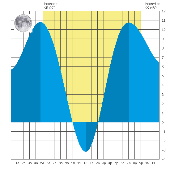 La Conner tide chart for Wednesday, May 26, 2021