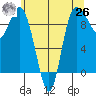 La Conner tide chart for Wednesday, May 26, 2021