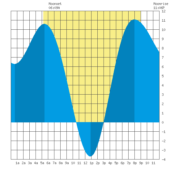 La Conner tide chart for Thursday, May 27, 2021