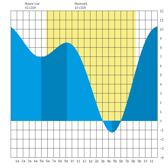La Conner tide chart for Sunday, May 2, 2021