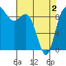 La Conner tide chart for Sunday, May 2, 2021