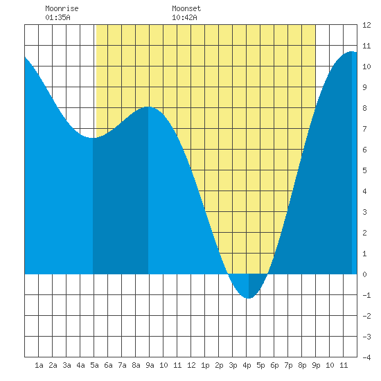 La Conner tide chart for Monday, May 31, 2021