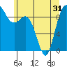 La Conner tide chart for Monday, May 31, 2021