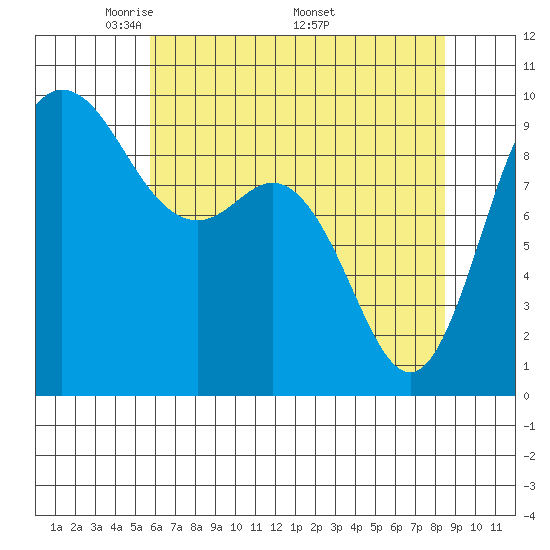 La Conner tide chart for Tuesday, May 4, 2021