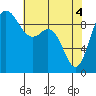 La Conner tide chart for Tuesday, May 4, 2021