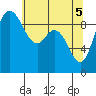 La Conner tide chart for Wednesday, May 5, 2021