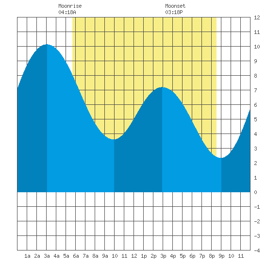 La Conner tide chart for Thursday, May 6, 2021