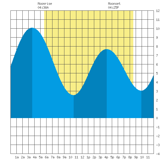 La Conner tide chart for Friday, May 7, 2021