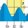 La Conner tide chart for Friday, May 7, 2021