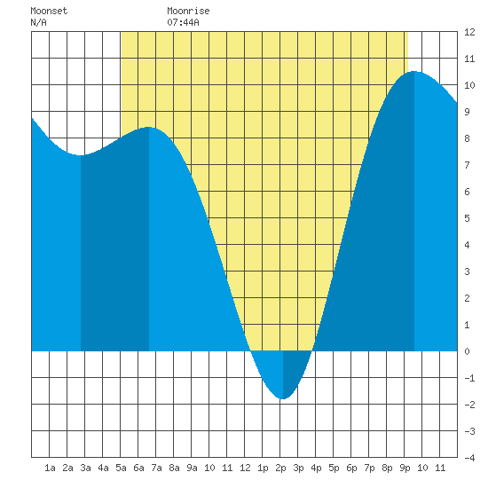 La Conner tide chart for Sunday, June 13, 2021
