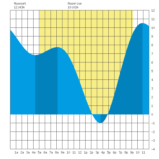 La Conner tide chart for Tuesday, June 15, 2021