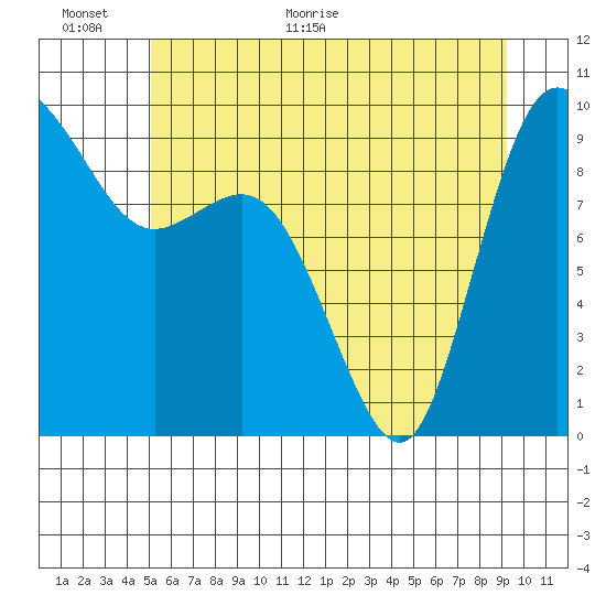 La Conner tide chart for Wednesday, June 16, 2021