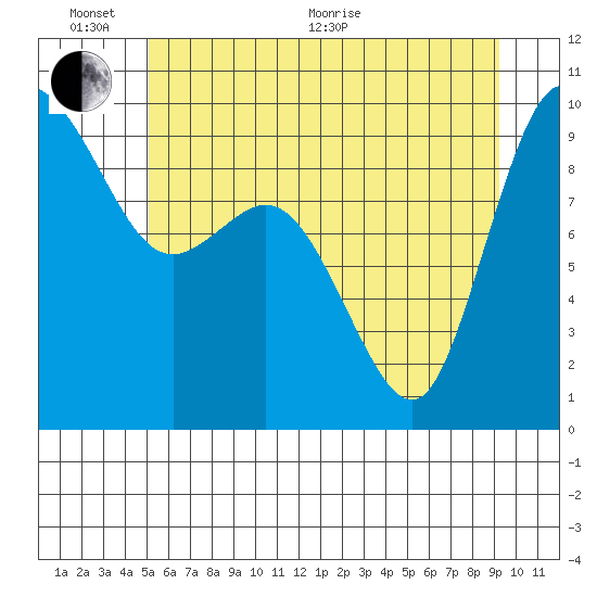 La Conner tide chart for Thursday, June 17, 2021