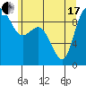 La Conner tide chart for Thursday, June 17, 2021