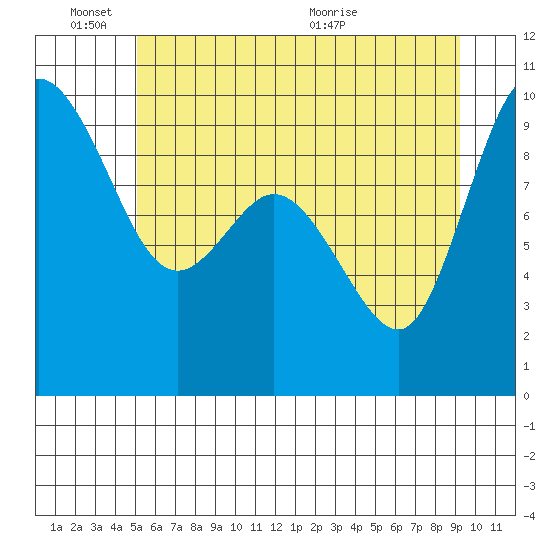 La Conner tide chart for Friday, June 18, 2021