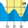 La Conner tide chart for Friday, June 18, 2021