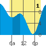 La Conner tide chart for Tuesday, June 1, 2021