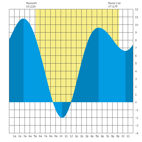 La Conner tide chart for Tuesday, June 22, 2021