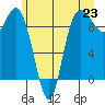 La Conner tide chart for Wednesday, June 23, 2021