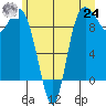 La Conner tide chart for Thursday, June 24, 2021