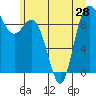 La Conner tide chart for Monday, June 28, 2021