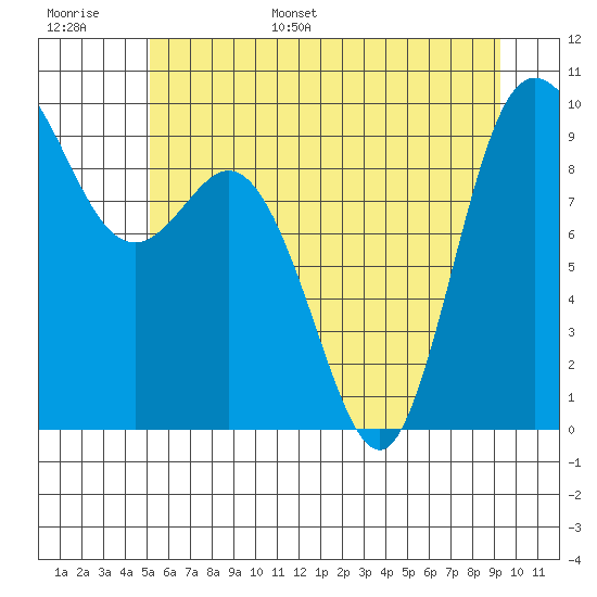 La Conner tide chart for Tuesday, June 29, 2021
