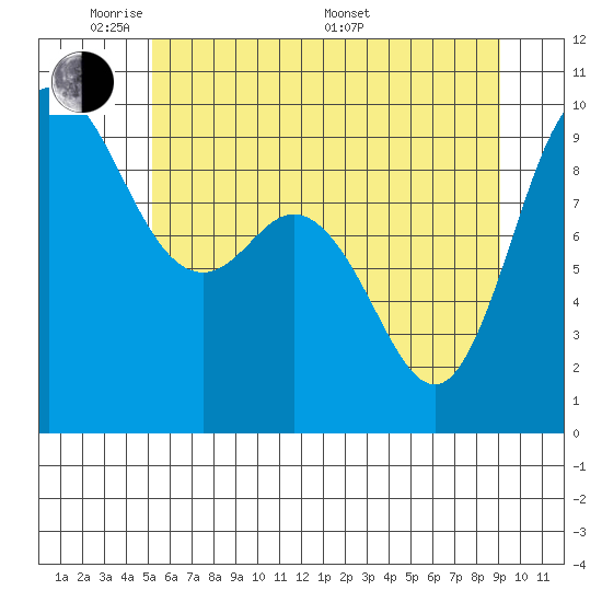 La Conner tide chart for Wednesday, June 2, 2021