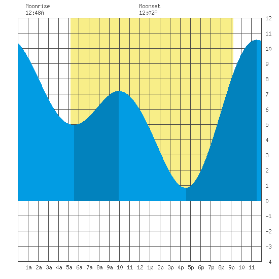 La Conner tide chart for Wednesday, June 30, 2021