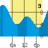 La Conner tide chart for Thursday, June 3, 2021