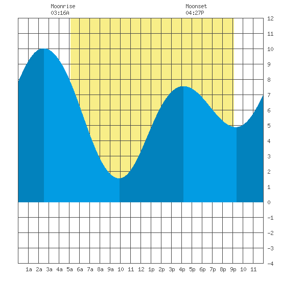 La Conner tide chart for Saturday, June 5, 2021