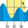 La Conner tide chart for Saturday, June 5, 2021