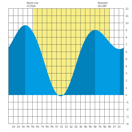 La Conner tide chart for Monday, June 7, 2021