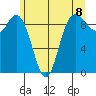 La Conner tide chart for Tuesday, June 8, 2021