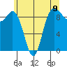 La Conner tide chart for Wednesday, June 9, 2021