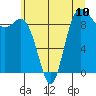 La Conner tide chart for Saturday, July 10, 2021