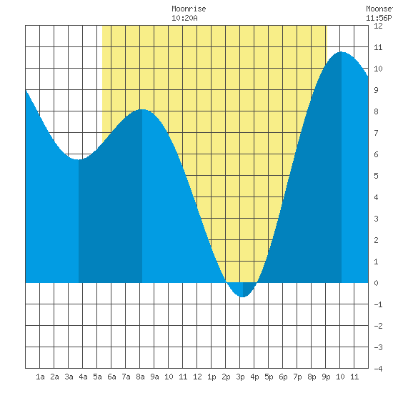 La Conner tide chart for Wednesday, July 14, 2021