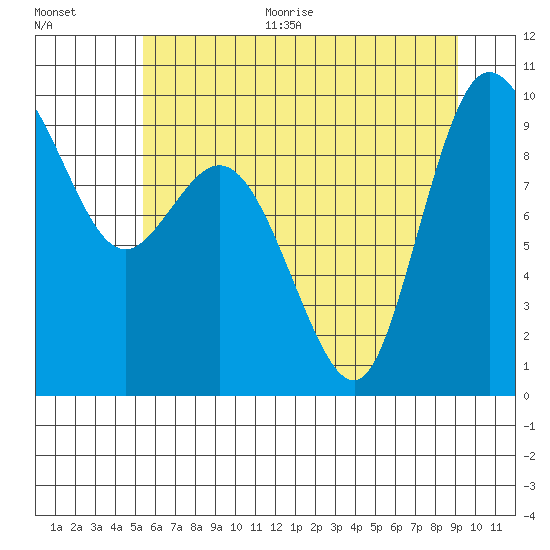 La Conner tide chart for Thursday, July 15, 2021