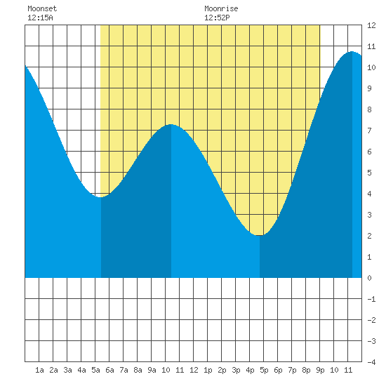 La Conner tide chart for Friday, July 16, 2021