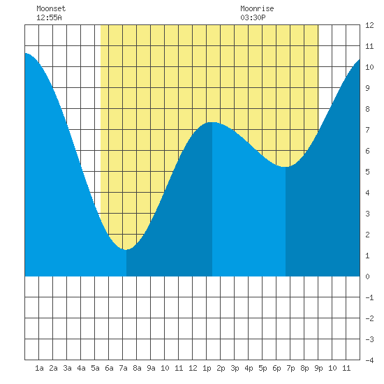 La Conner tide chart for Sunday, July 18, 2021